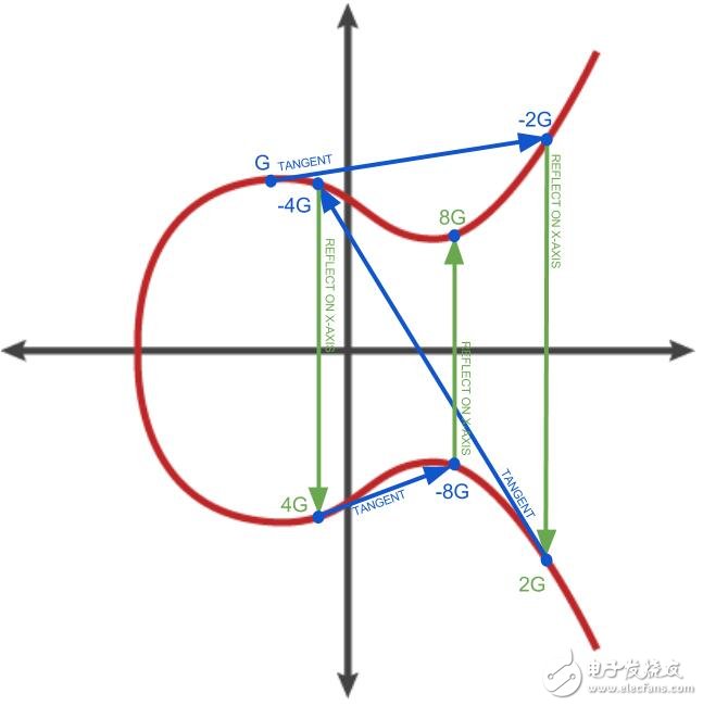 如何使用ECDSA算法生成数字签名