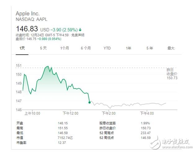 苹果股票犹如过山车,瞬间掉入泥潭!