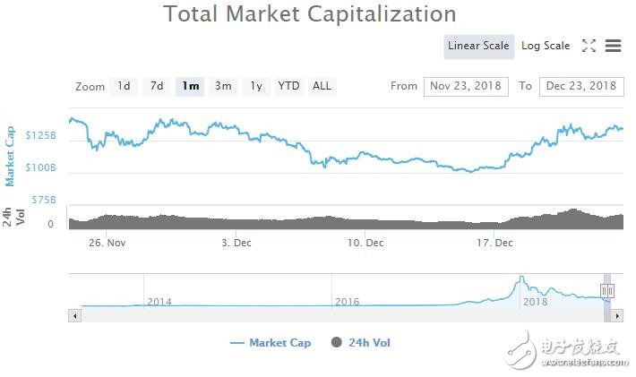 2019年数字货币有可能成为表现最好的资产类别