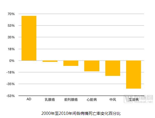 阿尔茨海默症运用人工智能预知是如今对付ad最好的方式