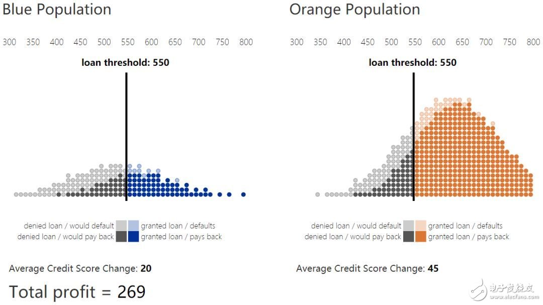 讨论在调整以长期社会福利为目标的机器学习所得决策方面的近期成果