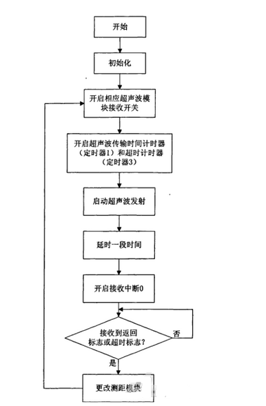 图3超声波测距程序流程图