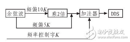 正弦波信號發(fā)生器基本原理與設(shè)計