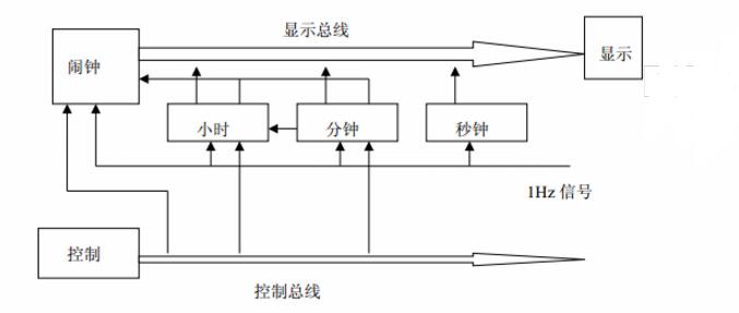簡單數字鐘仿真電路圖大全