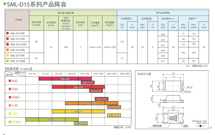 rohm新推0603尺寸(1608mm)高亮度芯片led"sml-d15系列"