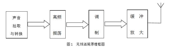 無線話筒電路設計方案匯總（多款電路設計原理詳細）