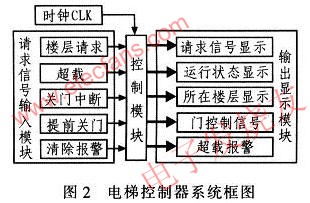 电梯控制系统图 www、elecfans、com