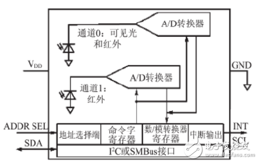 基于ARM的LED自适应调光系统设计