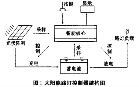 太阳能路灯控制电路设计方案汇总（两款太阳能路灯控制电路原理图详解）