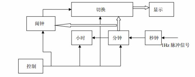 简单数字钟仿真电路图大全