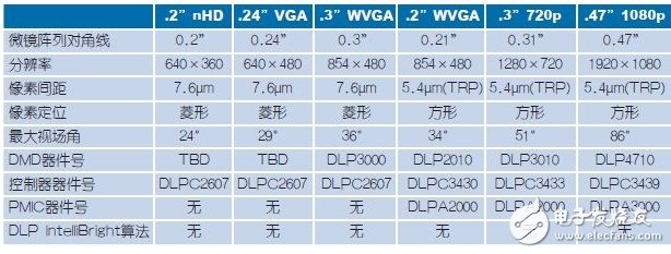 盘点DLP技术应用电路设计方面的注意事项