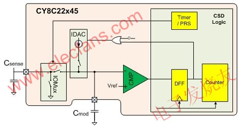 CSD触摸感应控制逻辑框图 www、elecfans、com