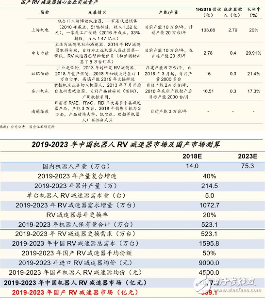 国产机器人产业发展加速扩张 RV减速器市场火爆