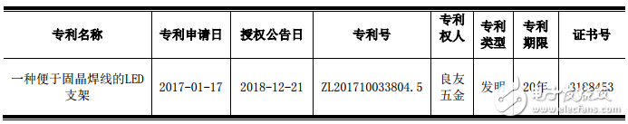 鸿利智汇子公司LED支架获国家知识产权局颁发的相关专利证书