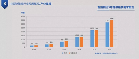 五大派系上千个品牌涌入 抢滩智能门锁千亿市场