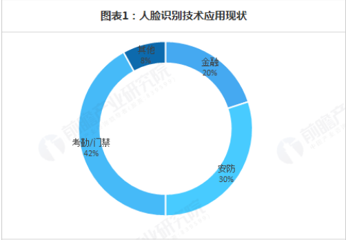 2018年是人脸识别技术全面应用的重要节点