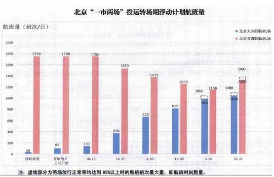 大兴国际机场将在2022北京冬奥会开幕前完成全部转场投运工作