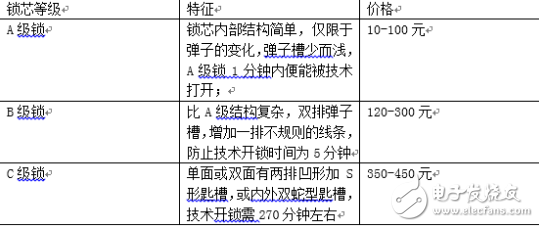 智能锁基础知识普及 强化其安全性有妙招