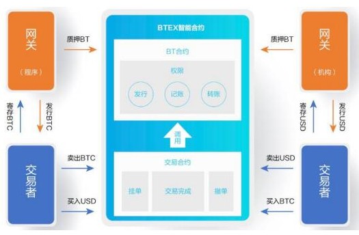 新一代去中心化数字货币交易所BTEX介绍