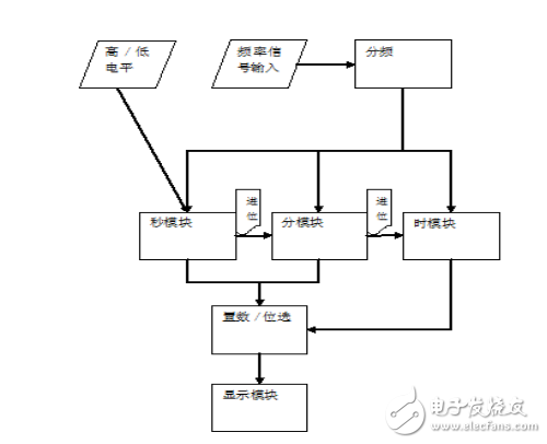 基于VHDL的电子计时器的设计方法详解