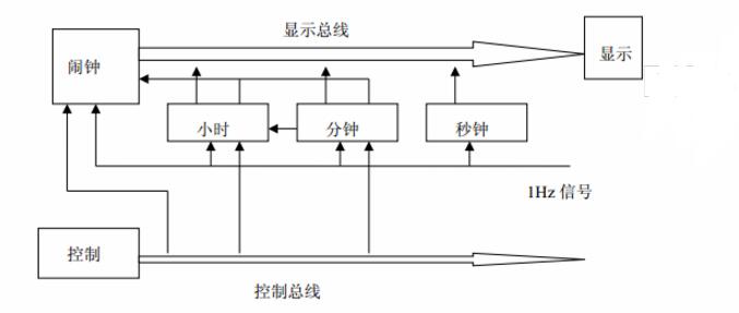 简单数字钟仿真电路图大全