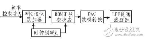 正弦波信号发生器基本原理与设计