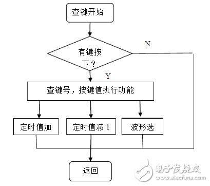 低频信号发生器介绍_低频信号发生器设计