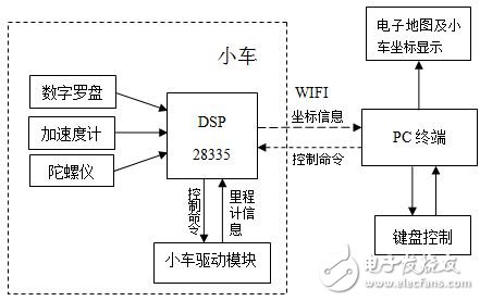 车载导航系统电路设计原理分析