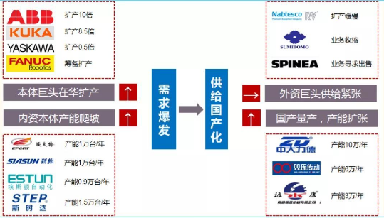 国产机器人产业发展加速扩张 RV减速器市场火爆