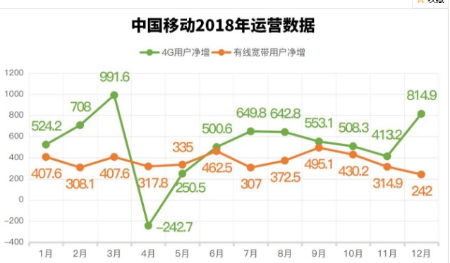 中国移动运营数据显示在有线宽带方面客户总数已达到1.5669亿户