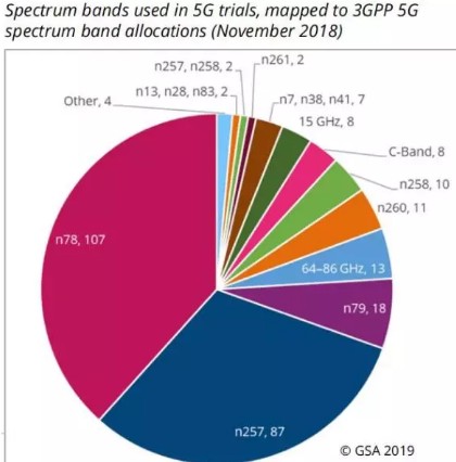 目前全球已有11家运营商宣布有限地推出了5G服务