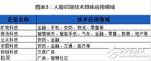 2018年是人脸识别技术全面应用的重要节点