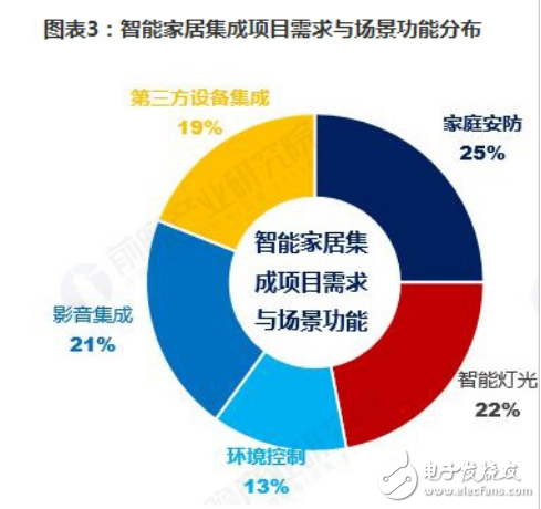 智能家居单品主要面向个人消费者 呈现存量与增量双轮驱动的发展局面