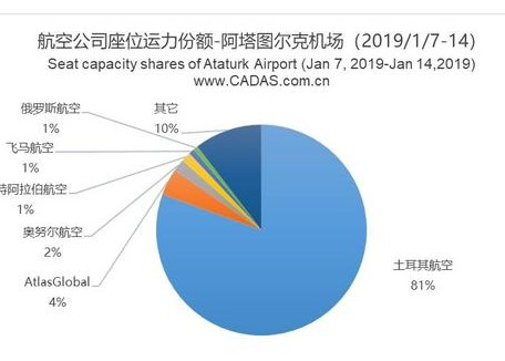 伊斯坦布尔机场将有望成为欧洲最大的国际机场