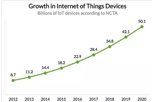 物联网数据量呈现惊人的增长到2020年产生的数据量将达到4.4ZB