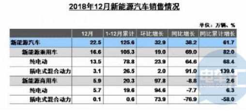 2018年新能源汽车销量同比增长61．7％ 新能源客车“逆势”下降2.3% 