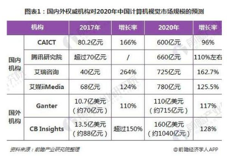 随着人们对人工智能的热度不断上升 AI+逐渐成为全球关注的热点