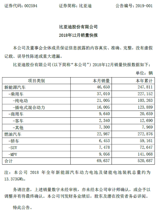 比亚迪新能源汽车销量高增长 业绩增长后劲充足