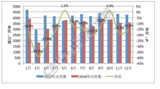 2018年智能手机上市新机型587款其中支持Android操作系统的有569款