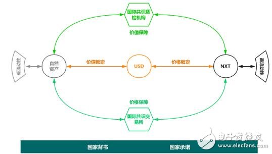 数字货币的价格和价值稳定系统Nature Token介绍