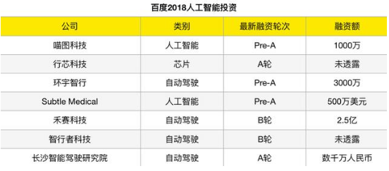 经历了2018年的AI争夺 BAT各自在人工智能上的布局开始清楚