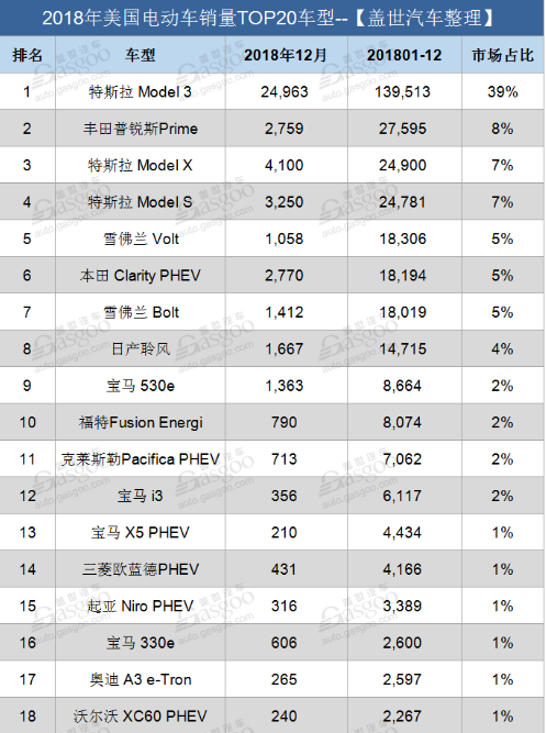 2018年美国电动汽车销量激增80% 主要归功于特斯拉Model 3 