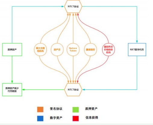 数字货币的价格和价值稳定系统Nature Token介绍