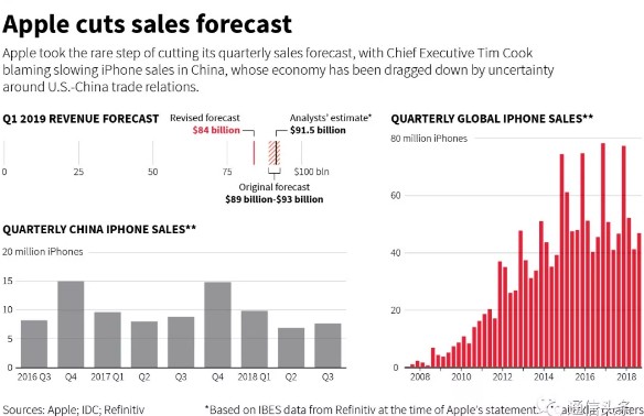 中国消费者正越来越支持国产手机品牌不再盲目热衷于苹果iPhone了