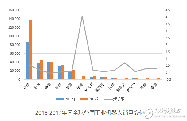 电子行业需求增加 工业机器人每年以平均14%的速度增长发展