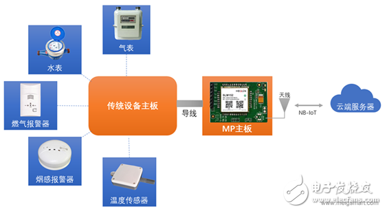 Qualcomm开发出新一代多模窄带物联网模组SLM153可降低70%的功耗