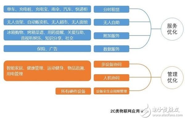 物联网的核心商业价值是什么
