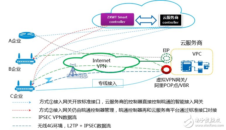 安徽皖通邮电Smart SD-WAN智能分支接入解决方案