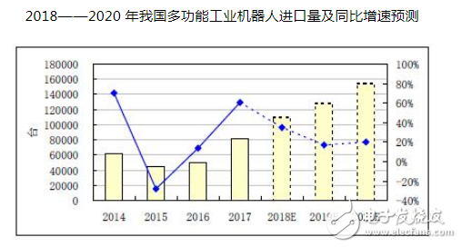 2018年度工业机器人发展综述 投资者警惕机器人产业投资过热的风险