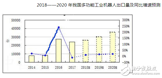 2018年度工业机器人发展综述 投资者警惕机器人产业投资过热的风险